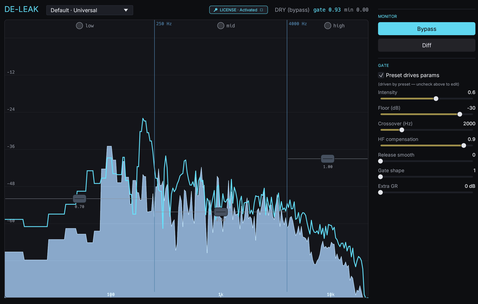 de-leak bypassed: the header reads DRY (bypass) and input and output traces coincide.
