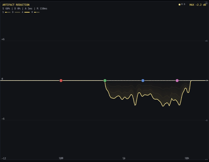 The reduction display of de-artifact 0.4.7: the header reads S 60%, D 0%, A 5ms, R 150ms and MAX -2.2 dB; the yellow curve sits on zero below about 500 Hz and dips across the mid and high bands up to about 12 kHz.